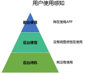 探秘app性能三角区