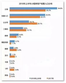 集结88万个小程序数据, 0成本 获客入口到达指南